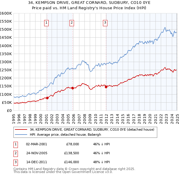 34, KEMPSON DRIVE, GREAT CORNARD, SUDBURY, CO10 0YE: Price paid vs HM Land Registry's House Price Index