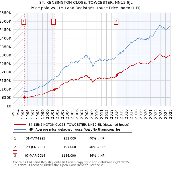 34, KENSINGTON CLOSE, TOWCESTER, NN12 6JL: Price paid vs HM Land Registry's House Price Index