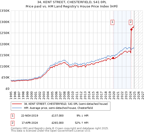 34, KENT STREET, CHESTERFIELD, S41 0PL: Price paid vs HM Land Registry's House Price Index