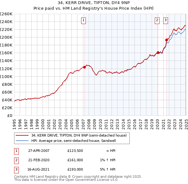34, KERR DRIVE, TIPTON, DY4 9NP: Price paid vs HM Land Registry's House Price Index