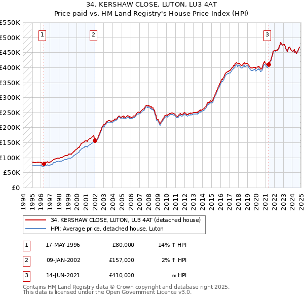 34, KERSHAW CLOSE, LUTON, LU3 4AT: Price paid vs HM Land Registry's House Price Index