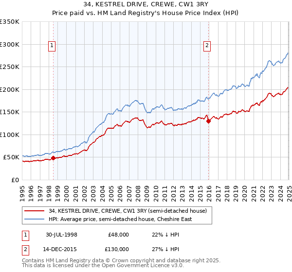 34, KESTREL DRIVE, CREWE, CW1 3RY: Price paid vs HM Land Registry's House Price Index