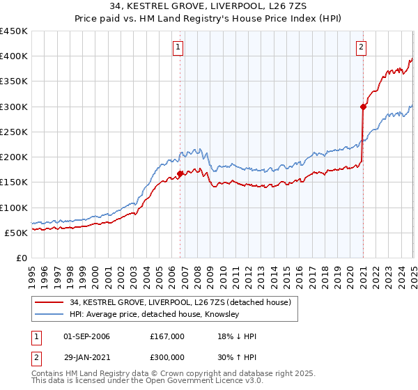 34, KESTREL GROVE, LIVERPOOL, L26 7ZS: Price paid vs HM Land Registry's House Price Index