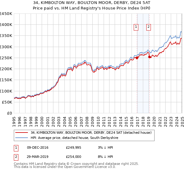 34, KIMBOLTON WAY, BOULTON MOOR, DERBY, DE24 5AT: Price paid vs HM Land Registry's House Price Index