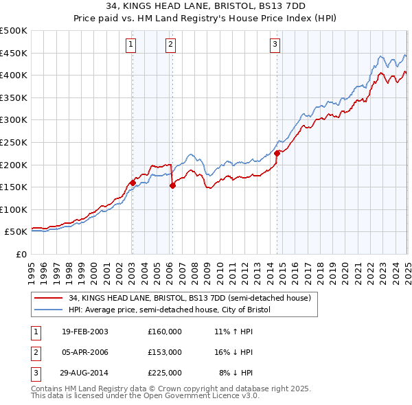 34, KINGS HEAD LANE, BRISTOL, BS13 7DD: Price paid vs HM Land Registry's House Price Index