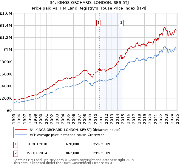 34, KINGS ORCHARD, LONDON, SE9 5TJ: Price paid vs HM Land Registry's House Price Index