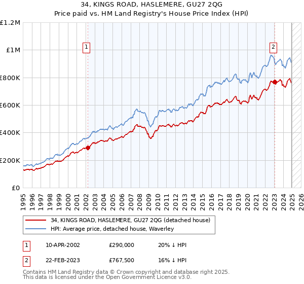 34, KINGS ROAD, HASLEMERE, GU27 2QG: Price paid vs HM Land Registry's House Price Index
