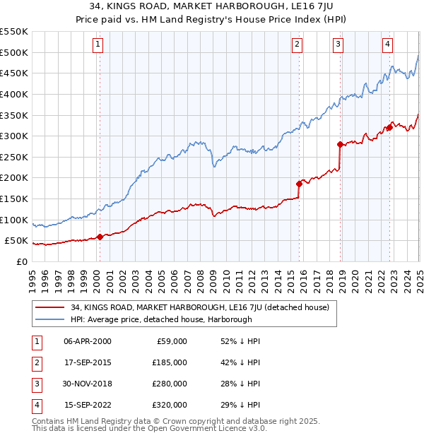 34, KINGS ROAD, MARKET HARBOROUGH, LE16 7JU: Price paid vs HM Land Registry's House Price Index
