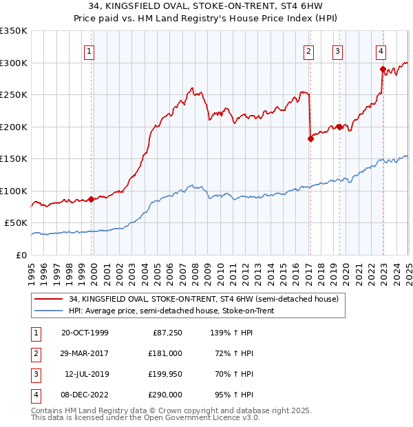 34, KINGSFIELD OVAL, STOKE-ON-TRENT, ST4 6HW: Price paid vs HM Land Registry's House Price Index