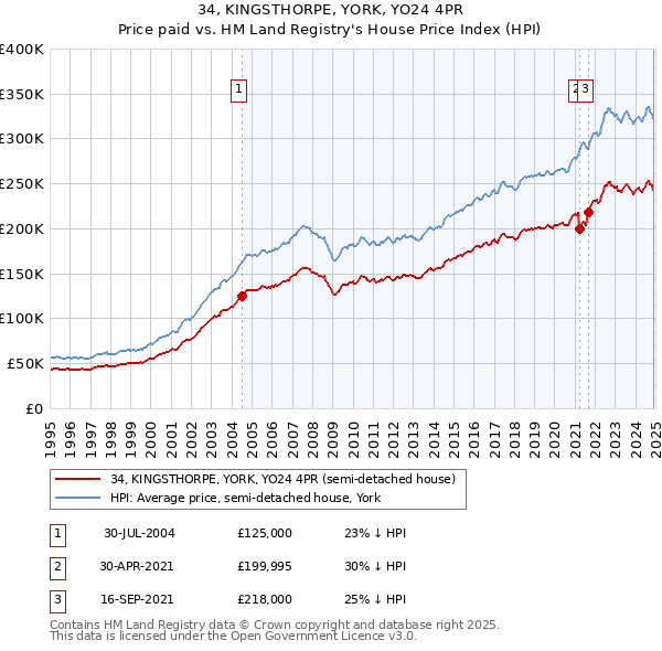 34, KINGSTHORPE, YORK, YO24 4PR: Price paid vs HM Land Registry's House Price Index