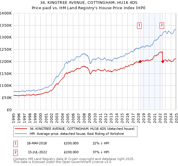 34, KINGTREE AVENUE, COTTINGHAM, HU16 4DS: Price paid vs HM Land Registry's House Price Index