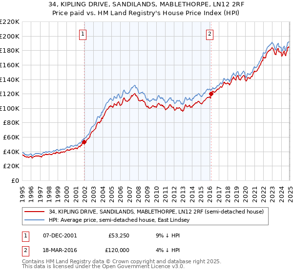 34, KIPLING DRIVE, SANDILANDS, MABLETHORPE, LN12 2RF: Price paid vs HM Land Registry's House Price Index