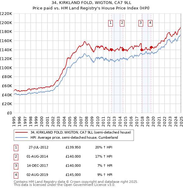 34, KIRKLAND FOLD, WIGTON, CA7 9LL: Price paid vs HM Land Registry's House Price Index