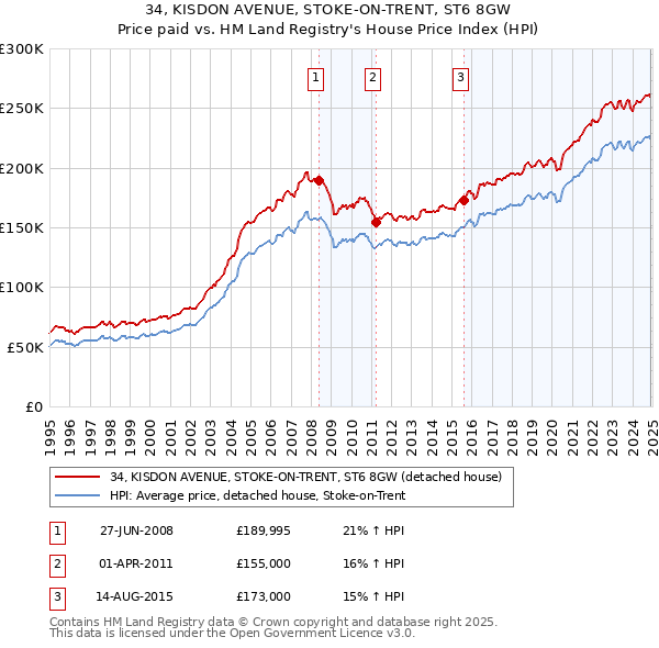 34, KISDON AVENUE, STOKE-ON-TRENT, ST6 8GW: Price paid vs HM Land Registry's House Price Index