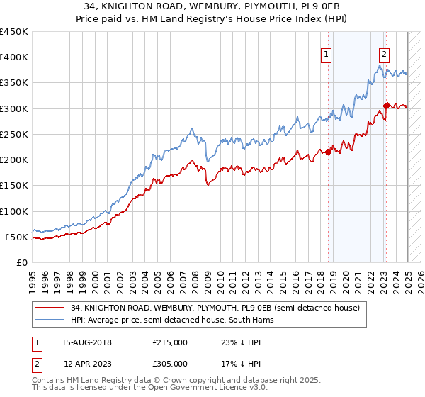 34, KNIGHTON ROAD, WEMBURY, PLYMOUTH, PL9 0EB: Price paid vs HM Land Registry's House Price Index