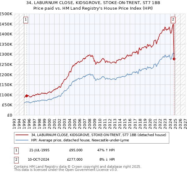 34, LABURNUM CLOSE, KIDSGROVE, STOKE-ON-TRENT, ST7 1BB: Price paid vs HM Land Registry's House Price Index