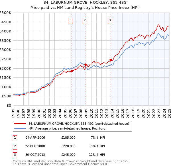 34, LABURNUM GROVE, HOCKLEY, SS5 4SG: Price paid vs HM Land Registry's House Price Index