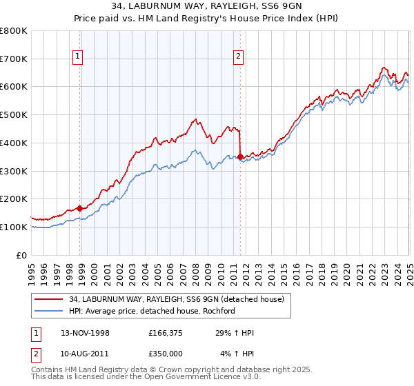 34, LABURNUM WAY, RAYLEIGH, SS6 9GN: Price paid vs HM Land Registry's House Price Index