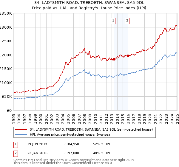 34, LADYSMITH ROAD, TREBOETH, SWANSEA, SA5 9DL: Price paid vs HM Land Registry's House Price Index