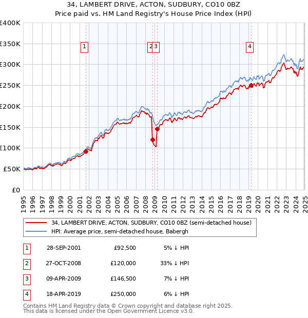 34, LAMBERT DRIVE, ACTON, SUDBURY, CO10 0BZ: Price paid vs HM Land Registry's House Price Index