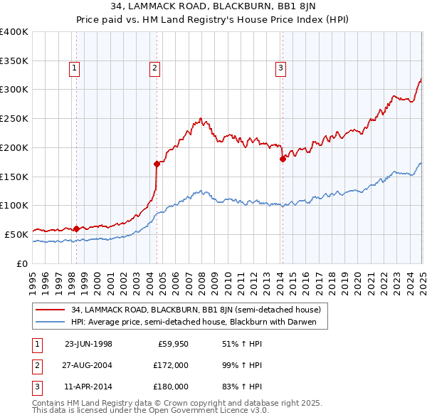 34, LAMMACK ROAD, BLACKBURN, BB1 8JN: Price paid vs HM Land Registry's House Price Index