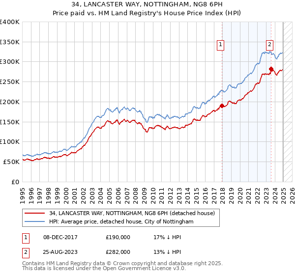 34, LANCASTER WAY, NOTTINGHAM, NG8 6PH: Price paid vs HM Land Registry's House Price Index