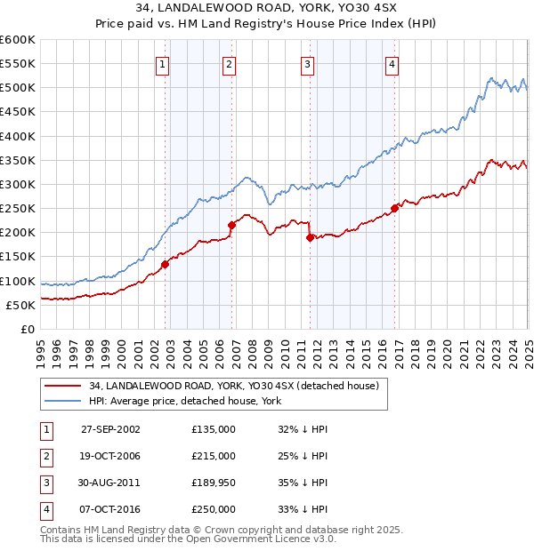 34, LANDALEWOOD ROAD, YORK, YO30 4SX: Price paid vs HM Land Registry's House Price Index