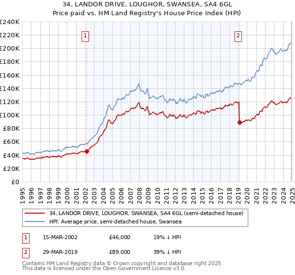 34, LANDOR DRIVE, LOUGHOR, SWANSEA, SA4 6GL: Price paid vs HM Land Registry's House Price Index