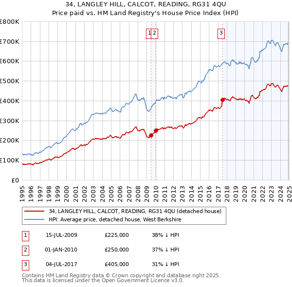 34, LANGLEY HILL, CALCOT, READING, RG31 4QU: Price paid vs HM Land Registry's House Price Index