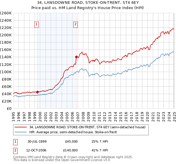 34, LANSDOWNE ROAD, STOKE-ON-TRENT, ST4 6EY: Price paid vs HM Land Registry's House Price Index