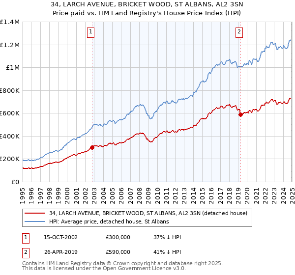 34, LARCH AVENUE, BRICKET WOOD, ST ALBANS, AL2 3SN: Price paid vs HM Land Registry's House Price Index