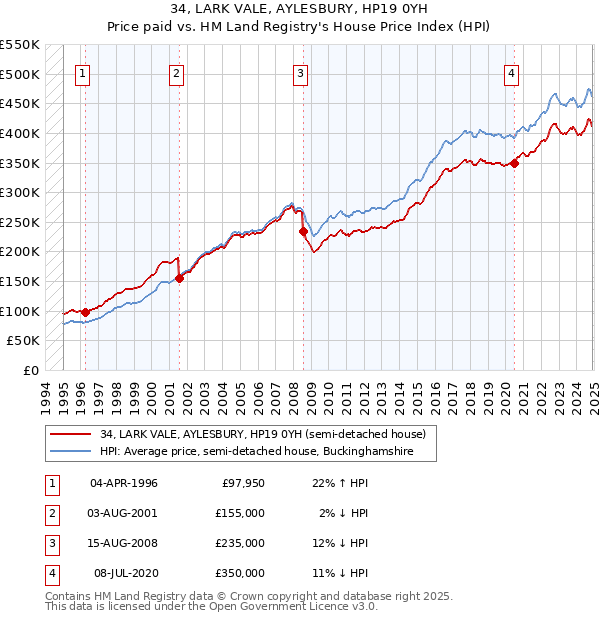34, LARK VALE, AYLESBURY, HP19 0YH: Price paid vs HM Land Registry's House Price Index