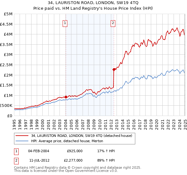 34, LAURISTON ROAD, LONDON, SW19 4TQ: Price paid vs HM Land Registry's House Price Index