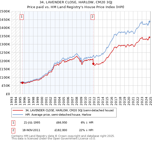 34, LAVENDER CLOSE, HARLOW, CM20 3QJ: Price paid vs HM Land Registry's House Price Index