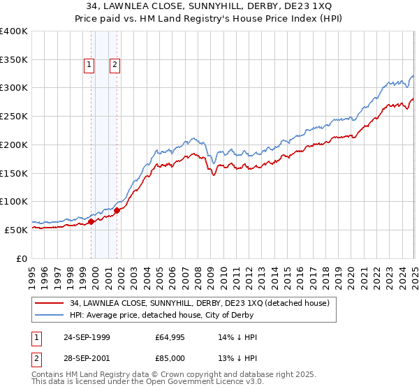 34, LAWNLEA CLOSE, SUNNYHILL, DERBY, DE23 1XQ: Price paid vs HM Land Registry's House Price Index