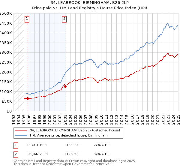 34, LEABROOK, BIRMINGHAM, B26 2LP: Price paid vs HM Land Registry's House Price Index