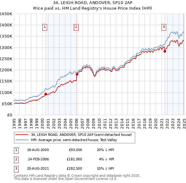 34, LEIGH ROAD, ANDOVER, SP10 2AP: Price paid vs HM Land Registry's House Price Index