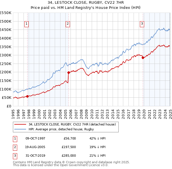 34, LESTOCK CLOSE, RUGBY, CV22 7HR: Price paid vs HM Land Registry's House Price Index