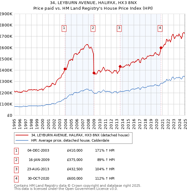 34, LEYBURN AVENUE, HALIFAX, HX3 8NX: Price paid vs HM Land Registry's House Price Index