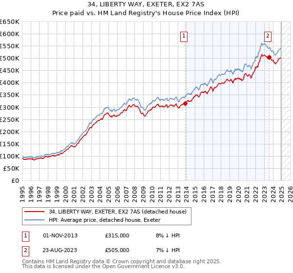 34, LIBERTY WAY, EXETER, EX2 7AS: Price paid vs HM Land Registry's House Price Index