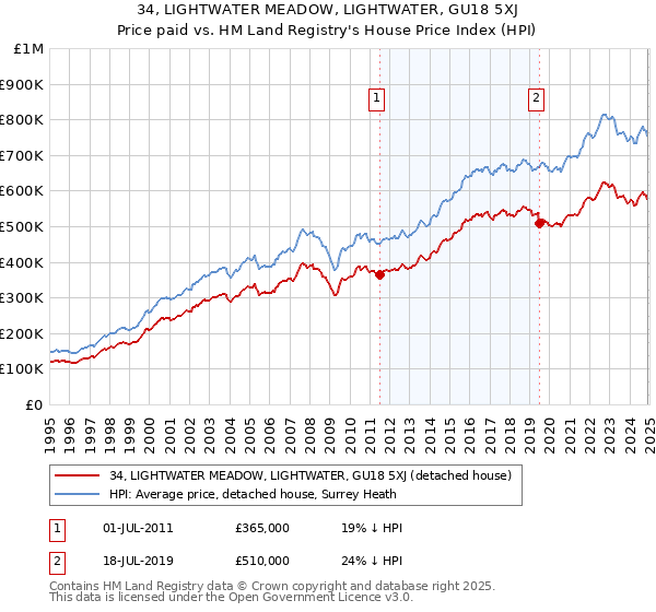 34, LIGHTWATER MEADOW, LIGHTWATER, GU18 5XJ: Price paid vs HM Land Registry's House Price Index