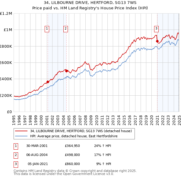 34, LILBOURNE DRIVE, HERTFORD, SG13 7WS: Price paid vs HM Land Registry's House Price Index