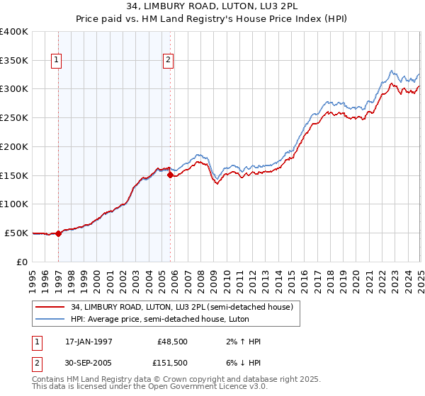 34, LIMBURY ROAD, LUTON, LU3 2PL: Price paid vs HM Land Registry's House Price Index