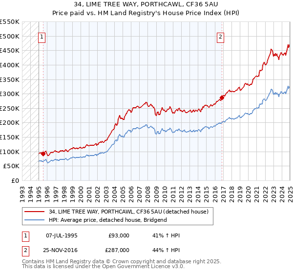 34, LIME TREE WAY, PORTHCAWL, CF36 5AU: Price paid vs HM Land Registry's House Price Index