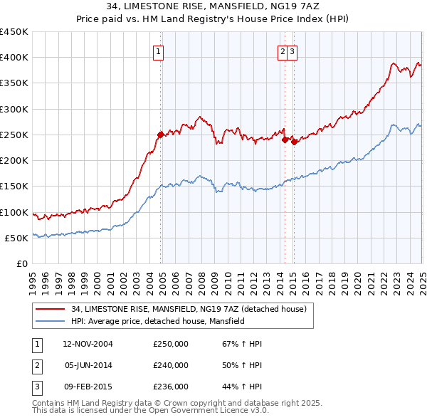 34, LIMESTONE RISE, MANSFIELD, NG19 7AZ: Price paid vs HM Land Registry's House Price Index