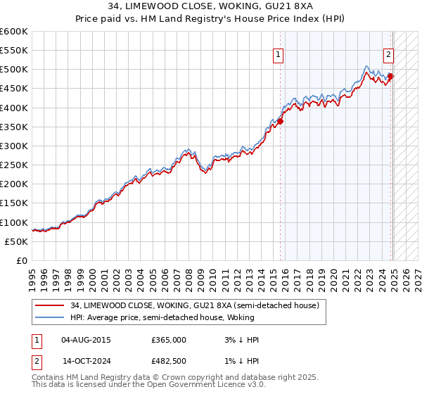 34, LIMEWOOD CLOSE, WOKING, GU21 8XA: Price paid vs HM Land Registry's House Price Index