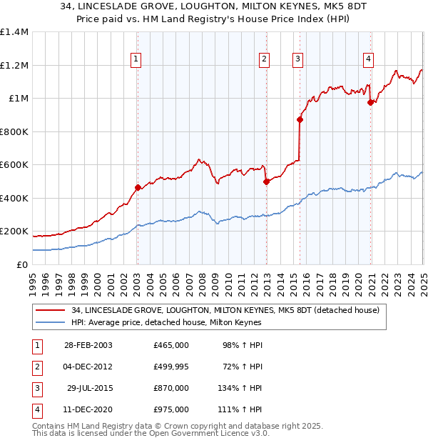 34, LINCESLADE GROVE, LOUGHTON, MILTON KEYNES, MK5 8DT: Price paid vs HM Land Registry's House Price Index