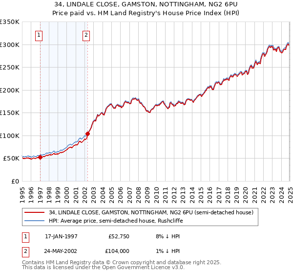 34, LINDALE CLOSE, GAMSTON, NOTTINGHAM, NG2 6PU: Price paid vs HM Land Registry's House Price Index