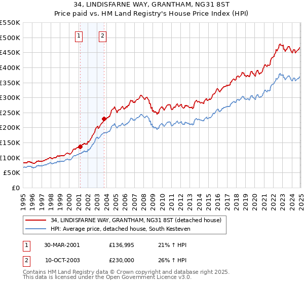 34, LINDISFARNE WAY, GRANTHAM, NG31 8ST: Price paid vs HM Land Registry's House Price Index