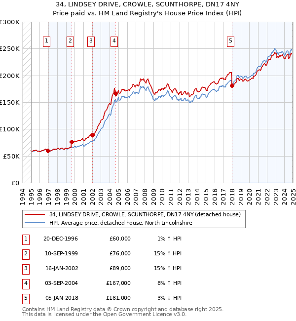 34, LINDSEY DRIVE, CROWLE, SCUNTHORPE, DN17 4NY: Price paid vs HM Land Registry's House Price Index